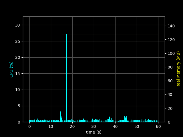Risuko performance profile